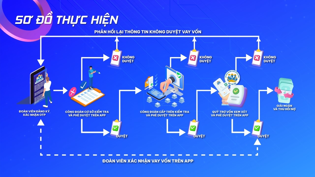 Sơ đồ quy trình